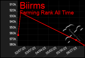 Total Graph of Biirms