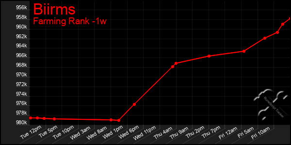 Last 7 Days Graph of Biirms