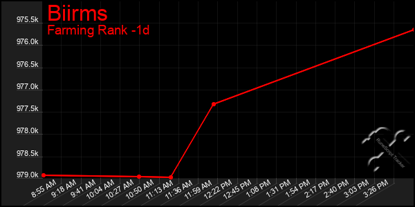 Last 24 Hours Graph of Biirms