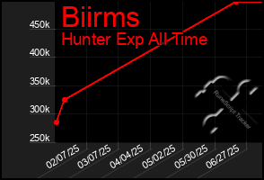 Total Graph of Biirms