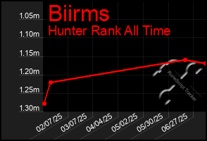 Total Graph of Biirms