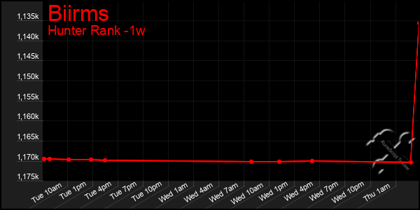 Last 7 Days Graph of Biirms