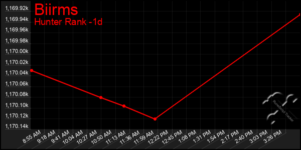 Last 24 Hours Graph of Biirms