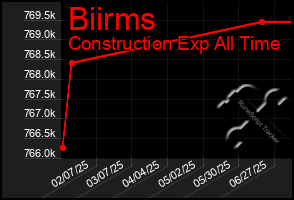 Total Graph of Biirms