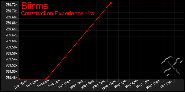 Last 7 Days Graph of Biirms