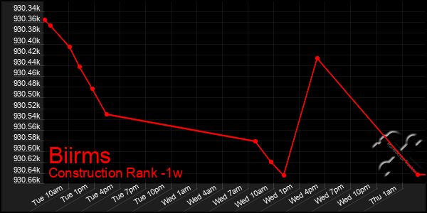 Last 7 Days Graph of Biirms