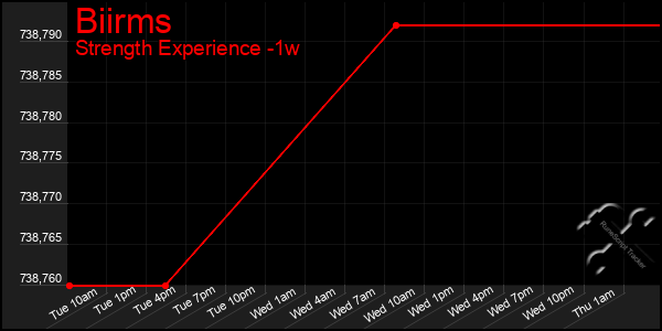 Last 7 Days Graph of Biirms
