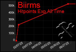 Total Graph of Biirms