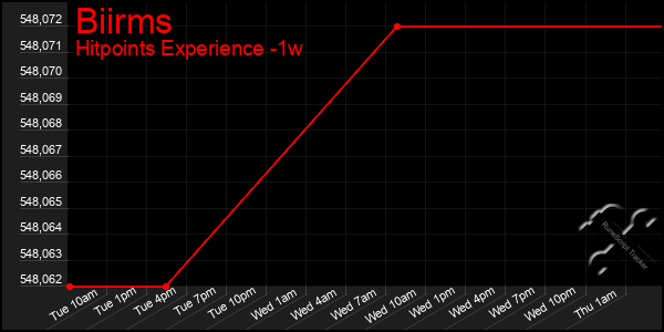 Last 7 Days Graph of Biirms