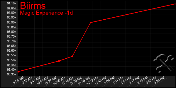 Last 24 Hours Graph of Biirms