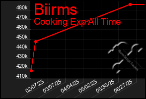 Total Graph of Biirms