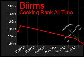 Total Graph of Biirms