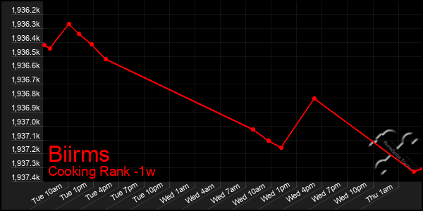 Last 7 Days Graph of Biirms