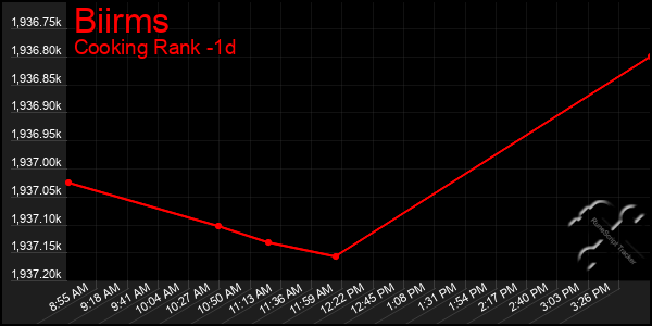 Last 24 Hours Graph of Biirms
