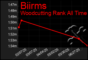 Total Graph of Biirms