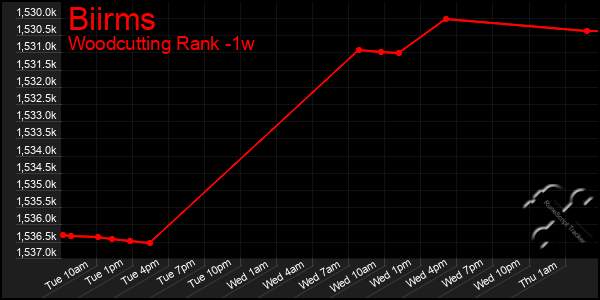 Last 7 Days Graph of Biirms