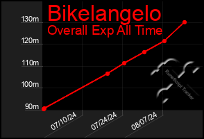 Total Graph of Bikelangelo