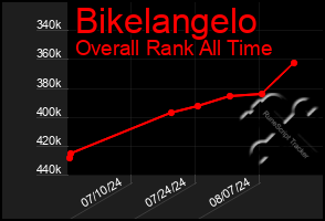 Total Graph of Bikelangelo