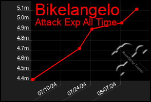 Total Graph of Bikelangelo