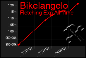 Total Graph of Bikelangelo