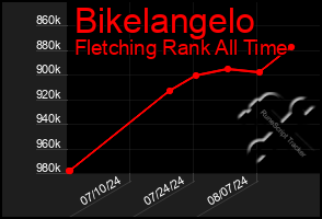 Total Graph of Bikelangelo