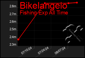 Total Graph of Bikelangelo