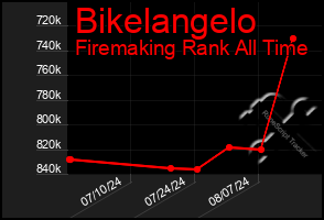 Total Graph of Bikelangelo