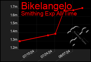 Total Graph of Bikelangelo