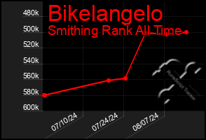 Total Graph of Bikelangelo