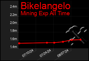 Total Graph of Bikelangelo