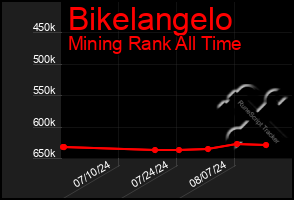 Total Graph of Bikelangelo