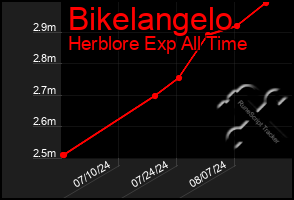 Total Graph of Bikelangelo