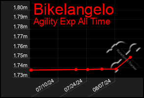 Total Graph of Bikelangelo