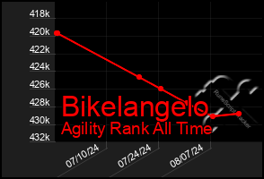 Total Graph of Bikelangelo