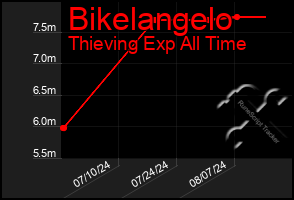 Total Graph of Bikelangelo