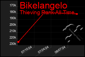 Total Graph of Bikelangelo