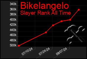 Total Graph of Bikelangelo