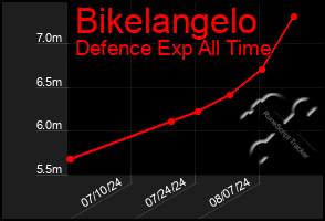 Total Graph of Bikelangelo