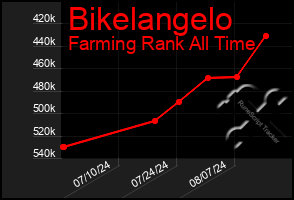 Total Graph of Bikelangelo