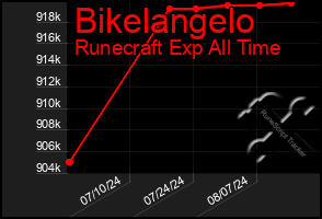 Total Graph of Bikelangelo