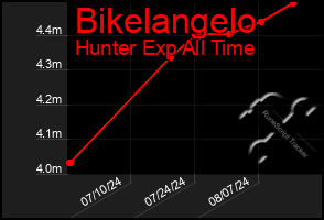 Total Graph of Bikelangelo