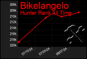 Total Graph of Bikelangelo