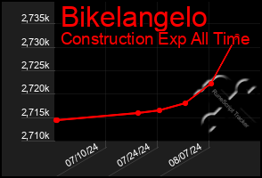 Total Graph of Bikelangelo