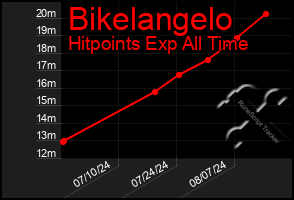 Total Graph of Bikelangelo