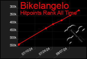 Total Graph of Bikelangelo