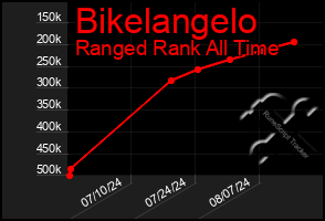 Total Graph of Bikelangelo