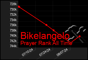 Total Graph of Bikelangelo