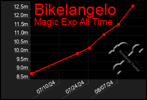 Total Graph of Bikelangelo