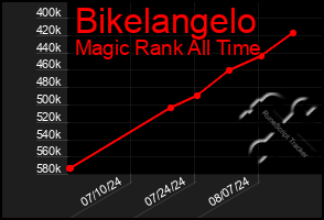 Total Graph of Bikelangelo