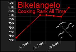 Total Graph of Bikelangelo